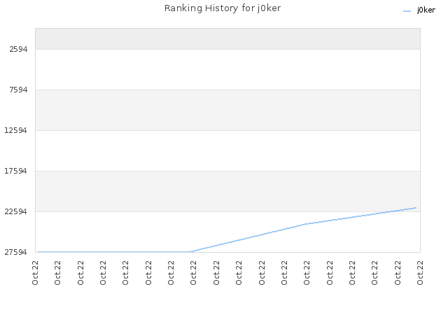 Ranking History for j0ker