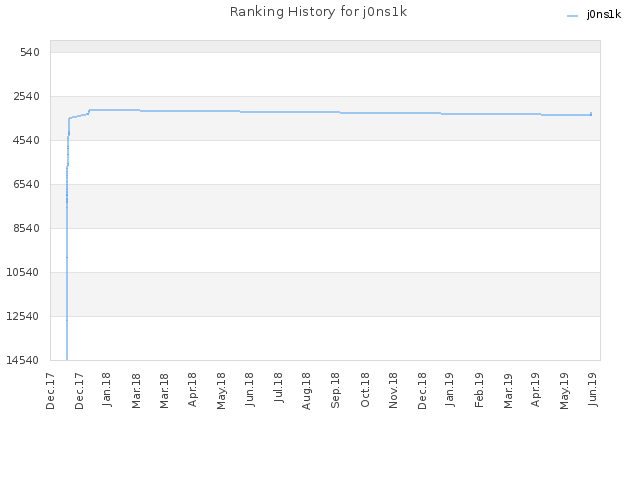 Ranking History for j0ns1k