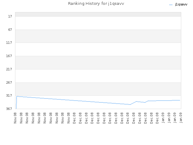 Ranking History for j1qsavv