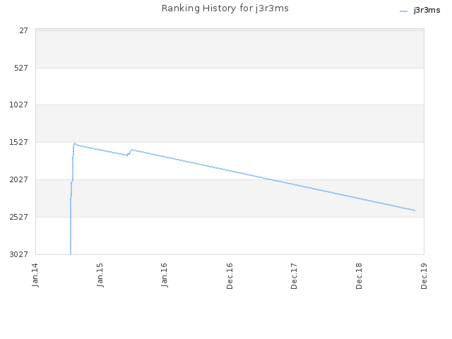 Ranking History for j3r3ms