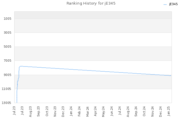 Ranking History for jE345