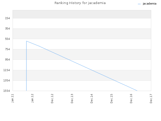 Ranking History for jacademia