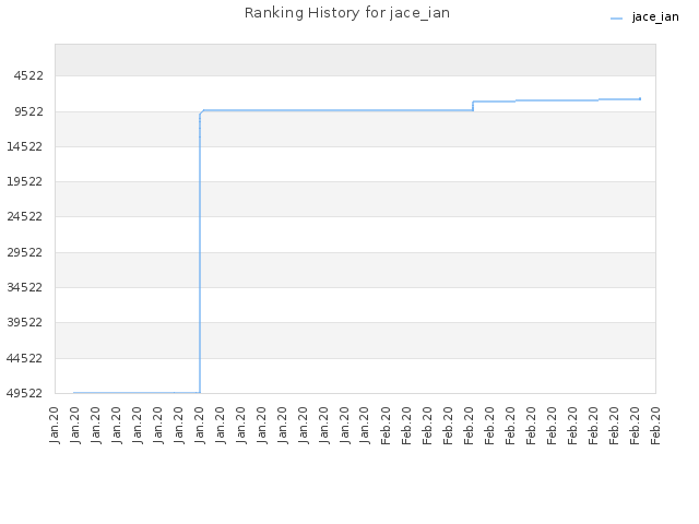 Ranking History for jace_ian