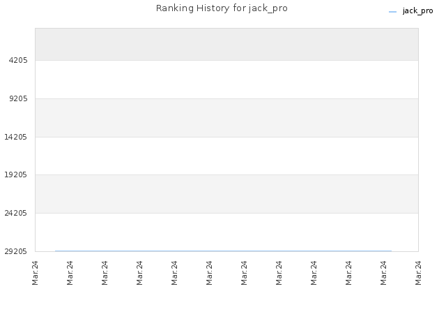 Ranking History for jack_pro