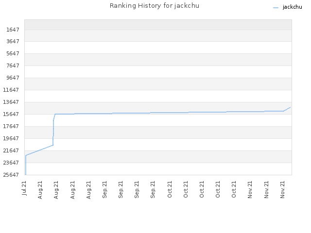 Ranking History for jackchu