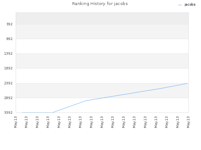 Ranking History for jacobs