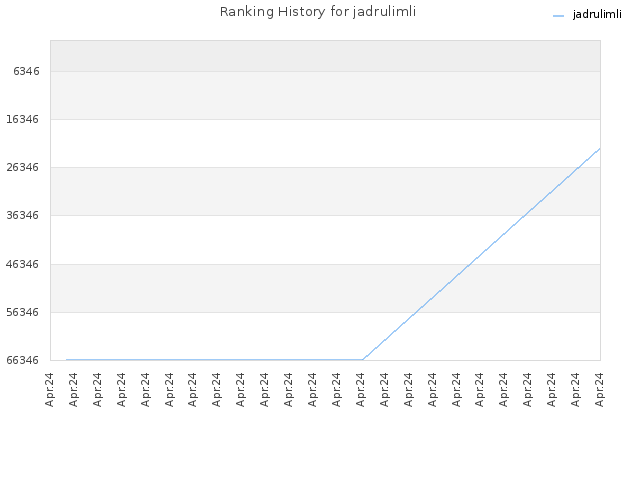 Ranking History for jadrulimli