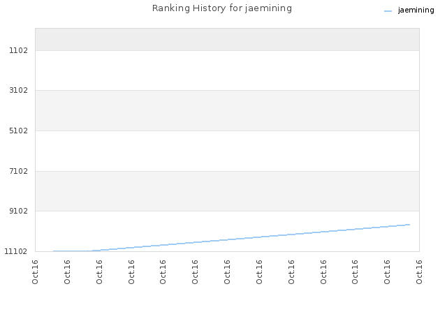 Ranking History for jaemining