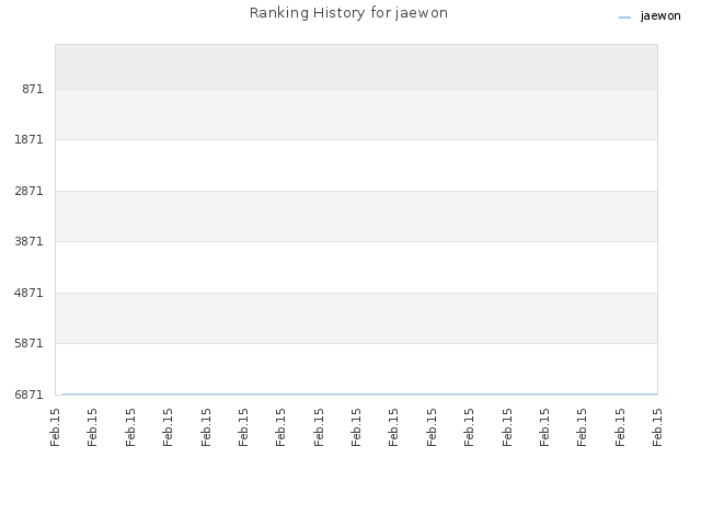 Ranking History for jaewon