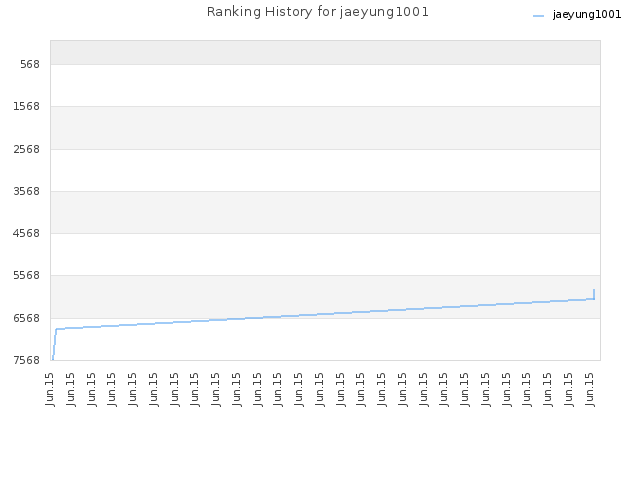 Ranking History for jaeyung1001