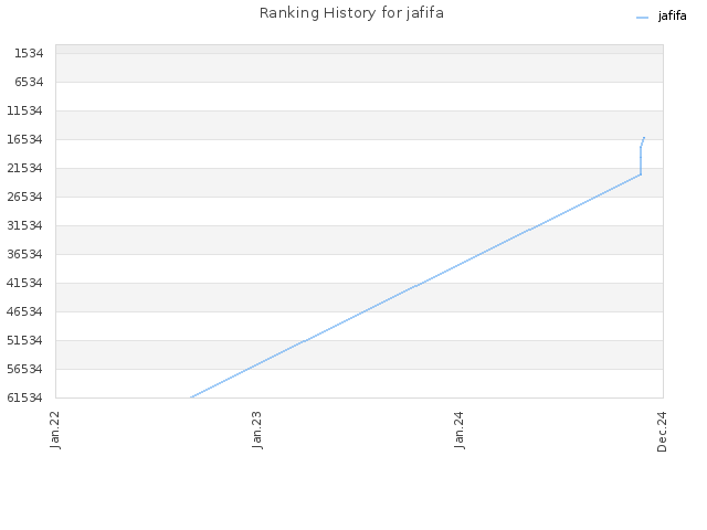 Ranking History for jafifa