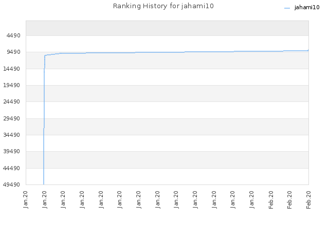 Ranking History for jahami10