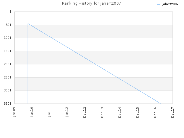 Ranking History for jahertz007