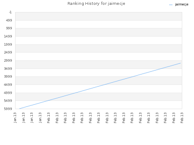 Ranking History for jaimecje