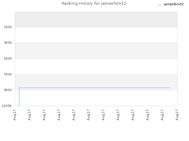 Ranking History for jamesTom32