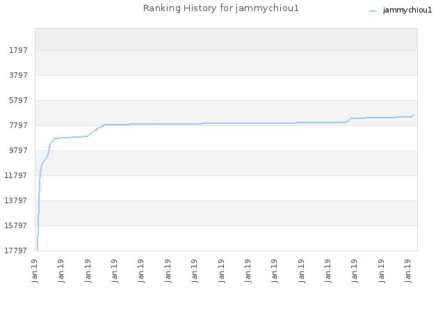 Ranking History for jammychiou1