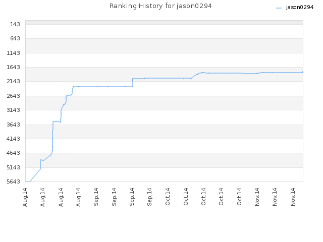 Ranking History for jason0294