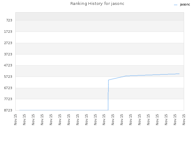 Ranking History for jasonc