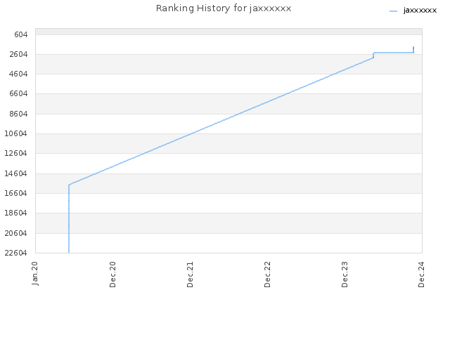 Ranking History for jaxxxxxx