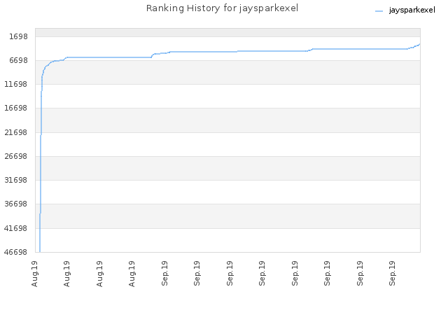 Ranking History for jaysparkexel