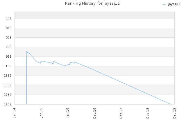 Ranking History for jayssj11