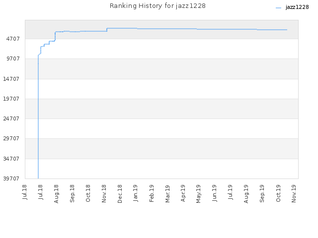 Ranking History for jazz1228