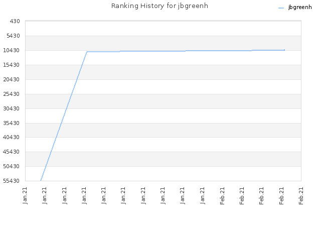 Ranking History for jbgreenh