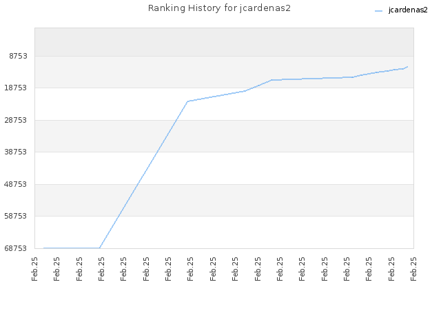 Ranking History for jcardenas2