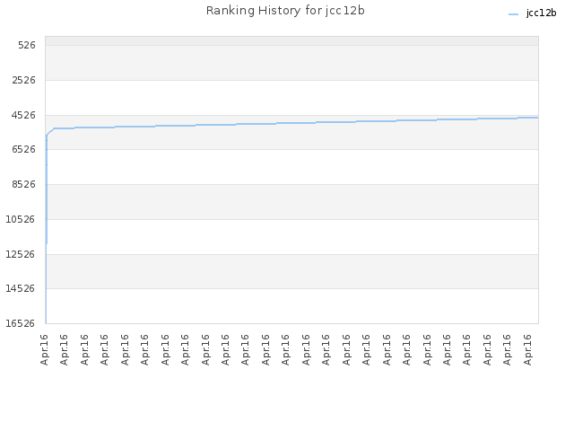 Ranking History for jcc12b