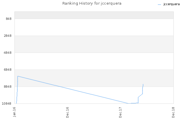 Ranking History for jccerquera