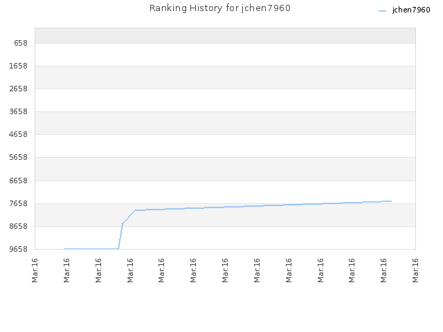 Ranking History for jchen7960