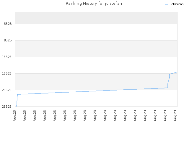 Ranking History for jclstefan