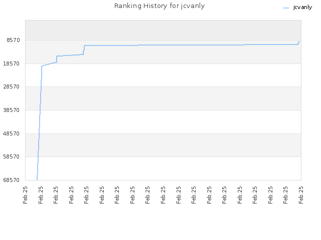 Ranking History for jcvanly