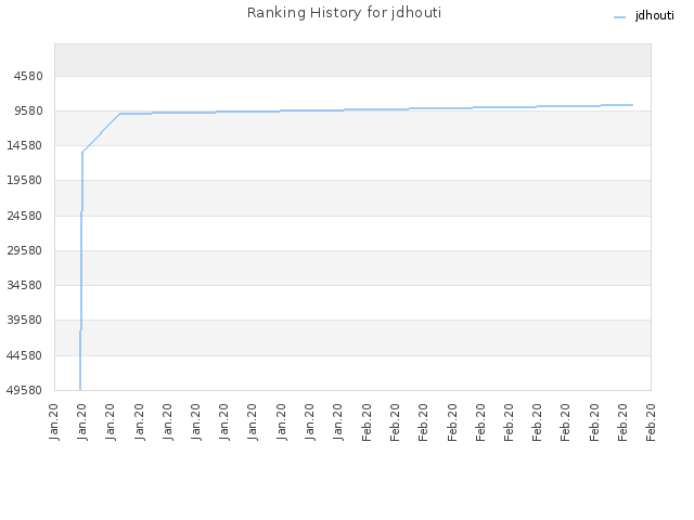 Ranking History for jdhouti