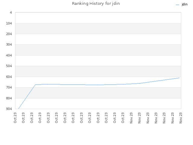 Ranking History for jdin