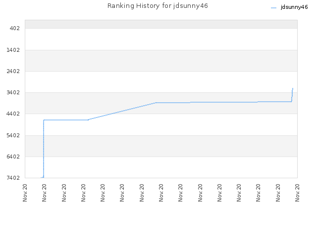 Ranking History for jdsunny46