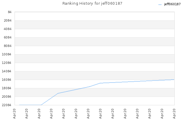 Ranking History for jeff060187