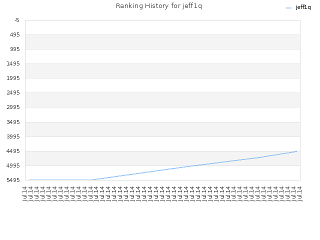 Ranking History for jeff1q