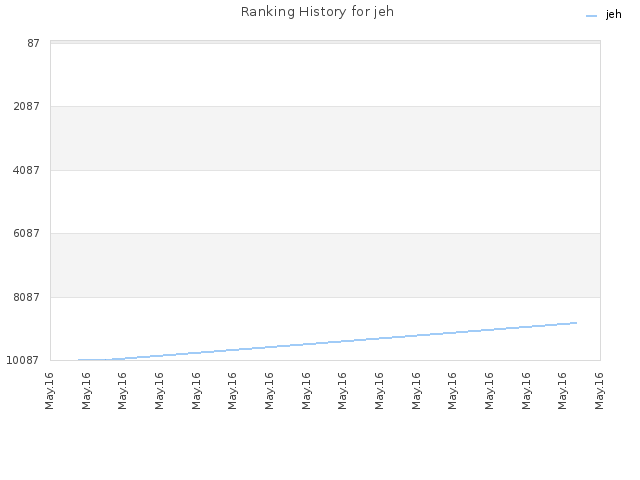 Ranking History for jeh