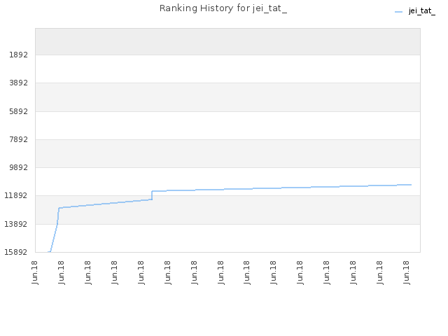 Ranking History for jei_tat_