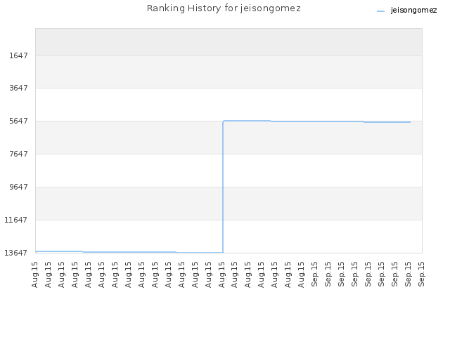 Ranking History for jeisongomez