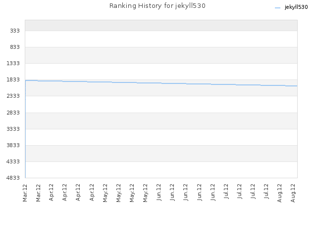 Ranking History for jekyll530