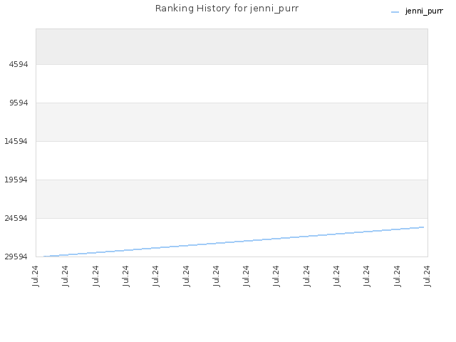 Ranking History for jenni_purr