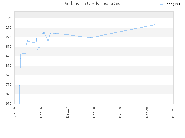 Ranking History for jeong0su