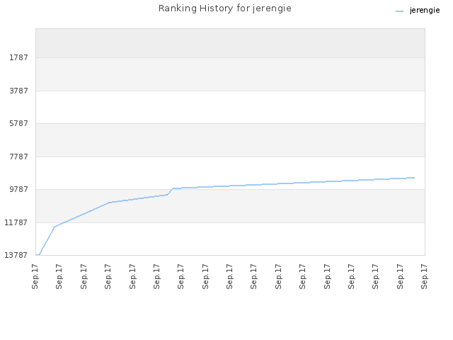 Ranking History for jerengie