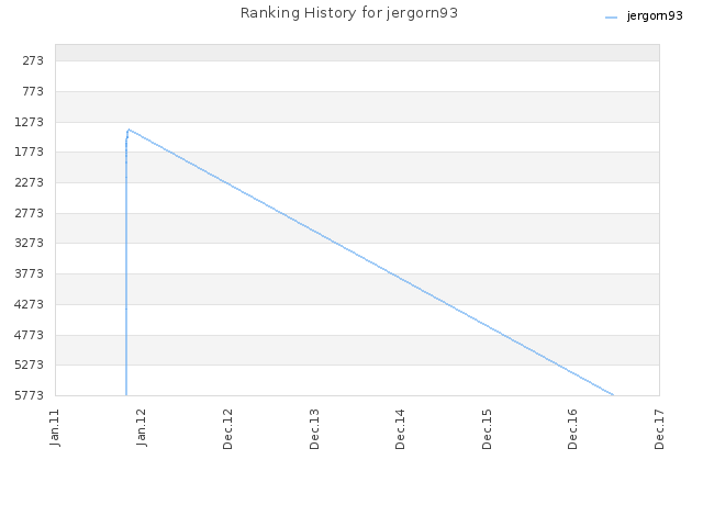 Ranking History for jergorn93