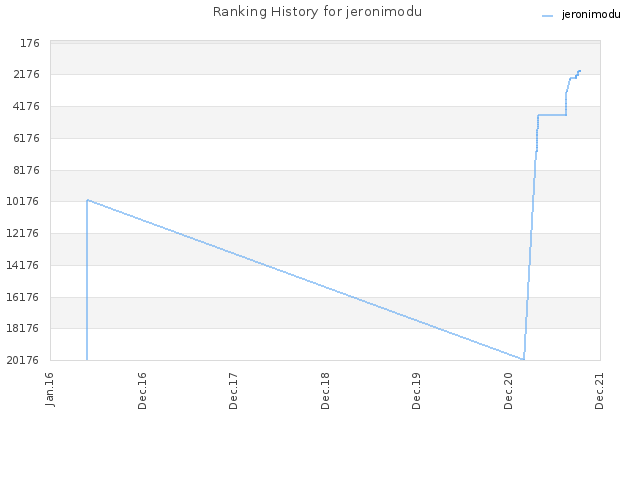 Ranking History for jeronimodu