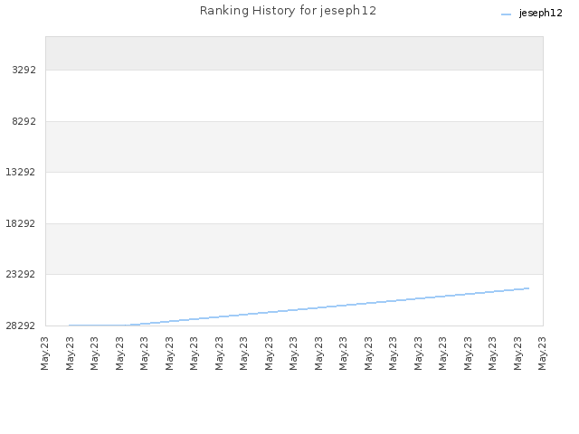 Ranking History for jeseph12