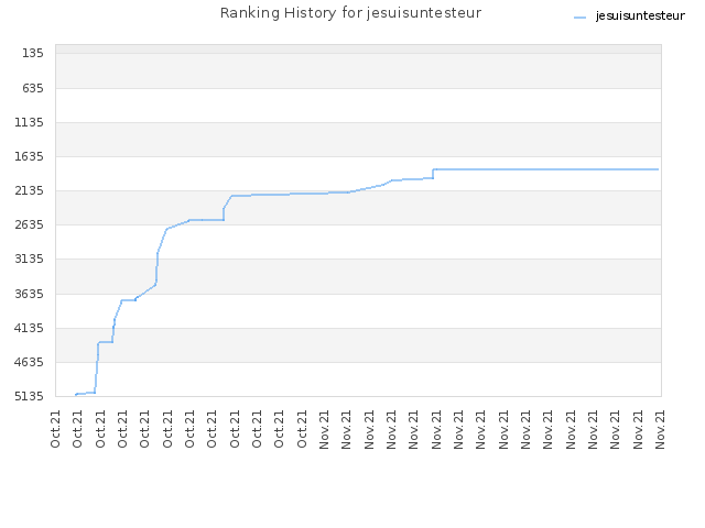 Ranking History for jesuisuntesteur