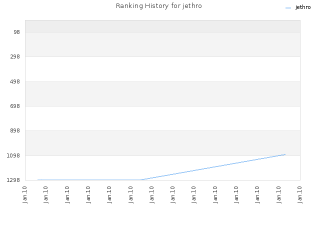 Ranking History for jethro